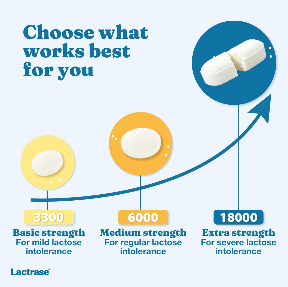 Extra Strength 18,000 FCC Lactase Units 200 Fast-Acting Pills N6137